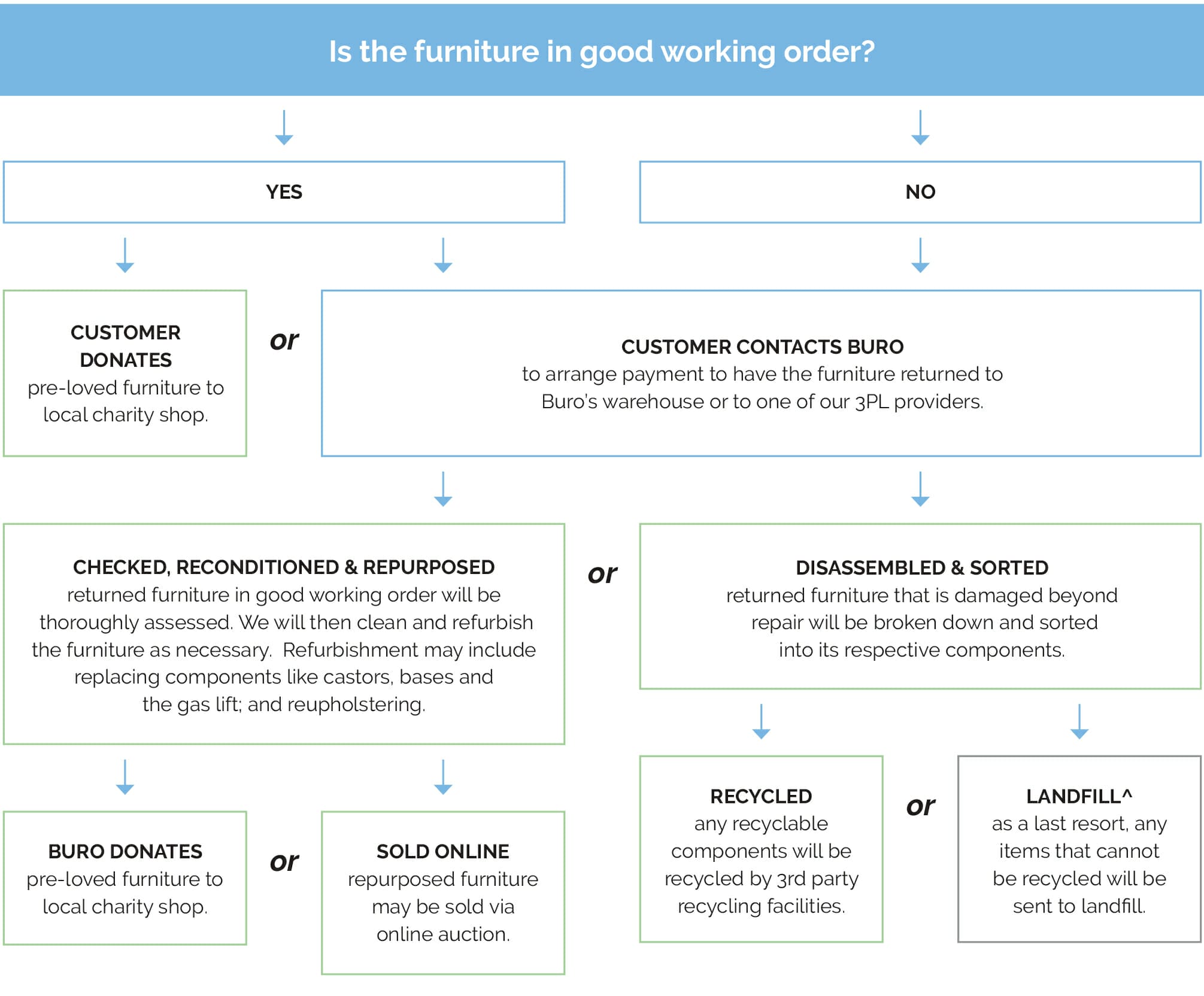 Buro Product Stewardship Programme 2023